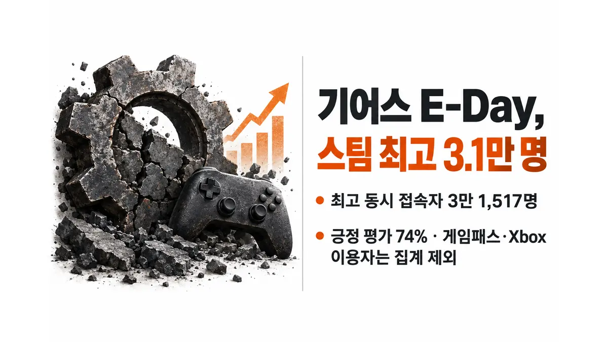 기어스 E-Day, 스팀 최고 3.1만명 — 기사 주제를 표현한 AI 생성 개념 삽화