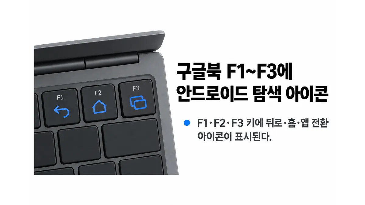 구글북 F1~F3에 안드로이드 탐색 아이콘 — 기사 주제를 표현한 AI 생성 개념 삽화